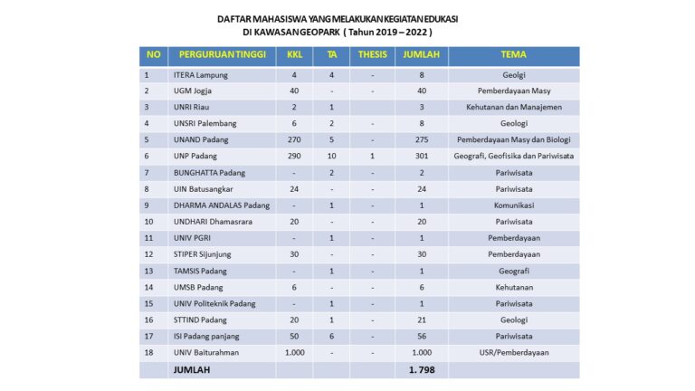 Daftar Mahasiswa yang Kegiatan Edukasi ke Kawasan Geopark Ranah Minang Silokek